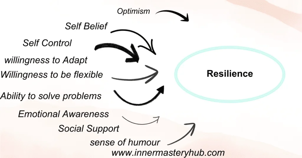 Resilience, resilient people, building resilience, emotional resilience, traits of resilient people