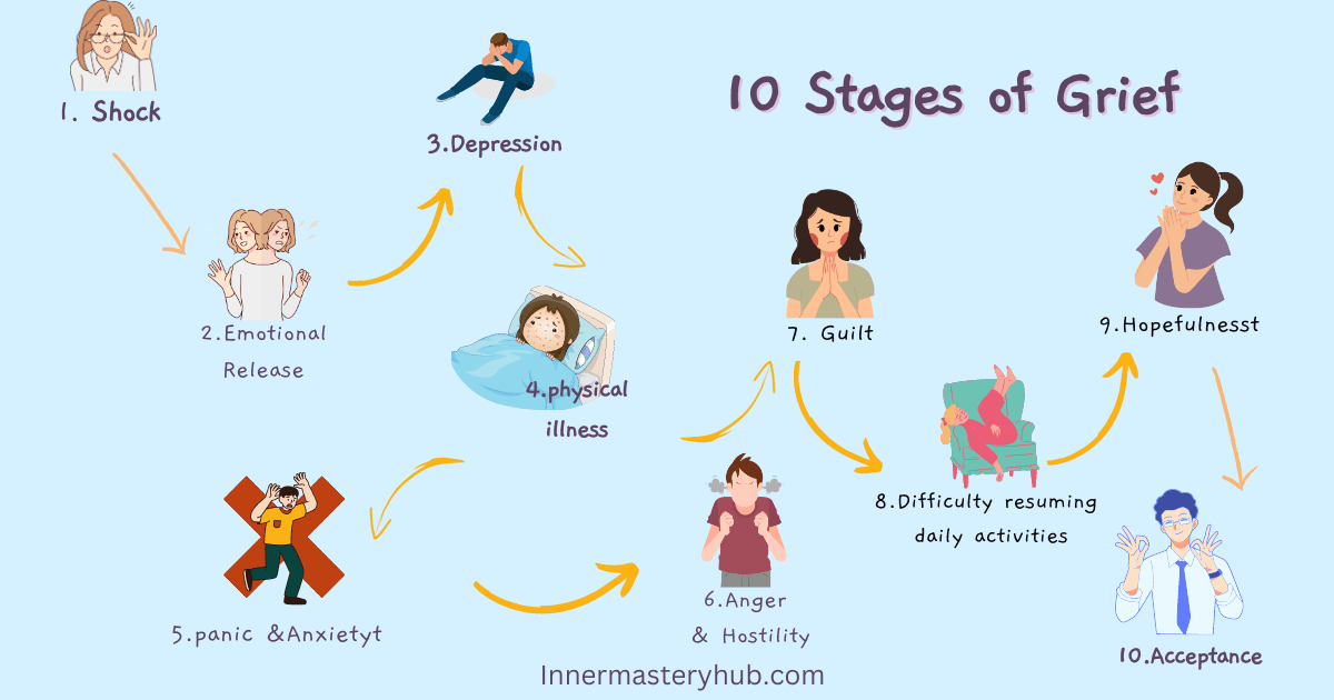 10 stages of grief cycle , stages of grief cycle