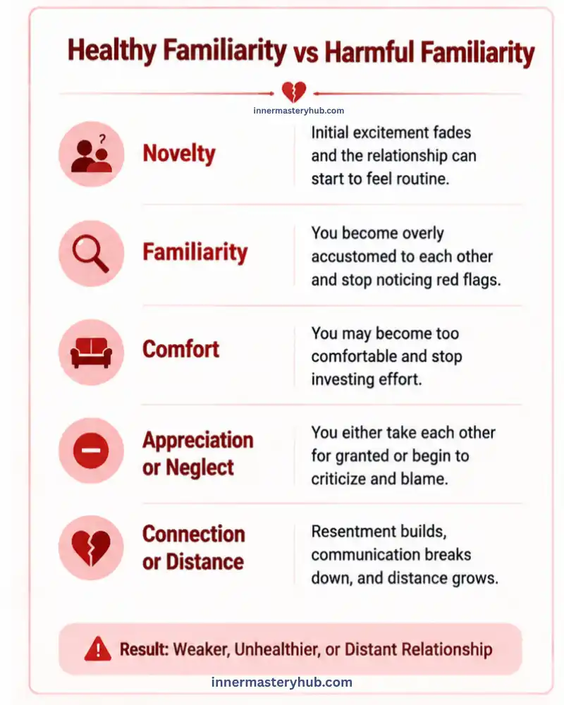 Does Familiarity Breed Contempt? The Psychology Behind Relationships 2 11 Reasons Why Passive Aggressive Behaviours Resurface 6 Familiarity Breeds Contempt