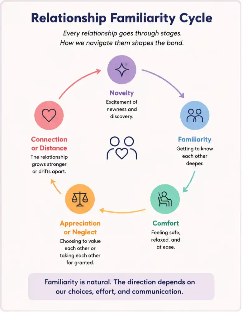 Does Familiarity Breed Contempt? The Psychology Behind Relationships 3 Myth vs Reality: Familiarity Breeds Contempt