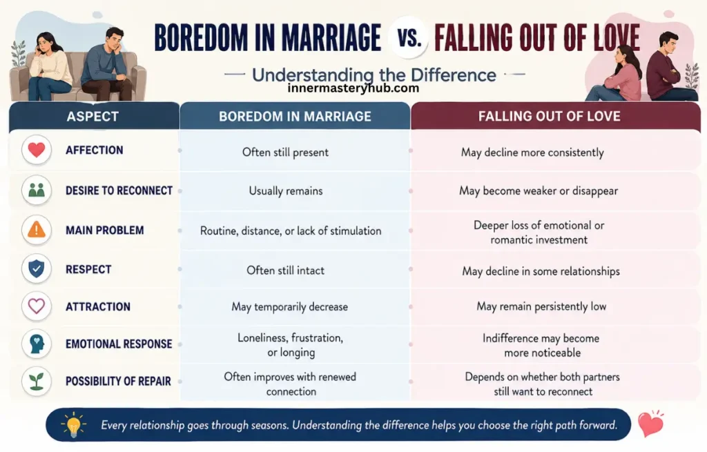 Boredom in Marriage: 8 Patterns That Weaken Connection 3 Boredom vs Falling Out of Love